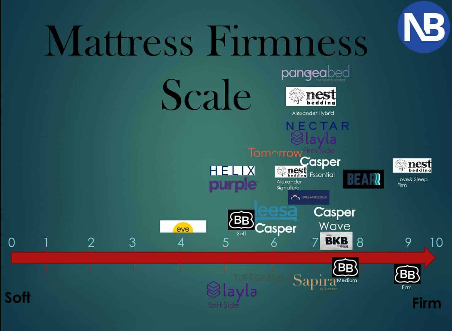 best mattress for ratings compared